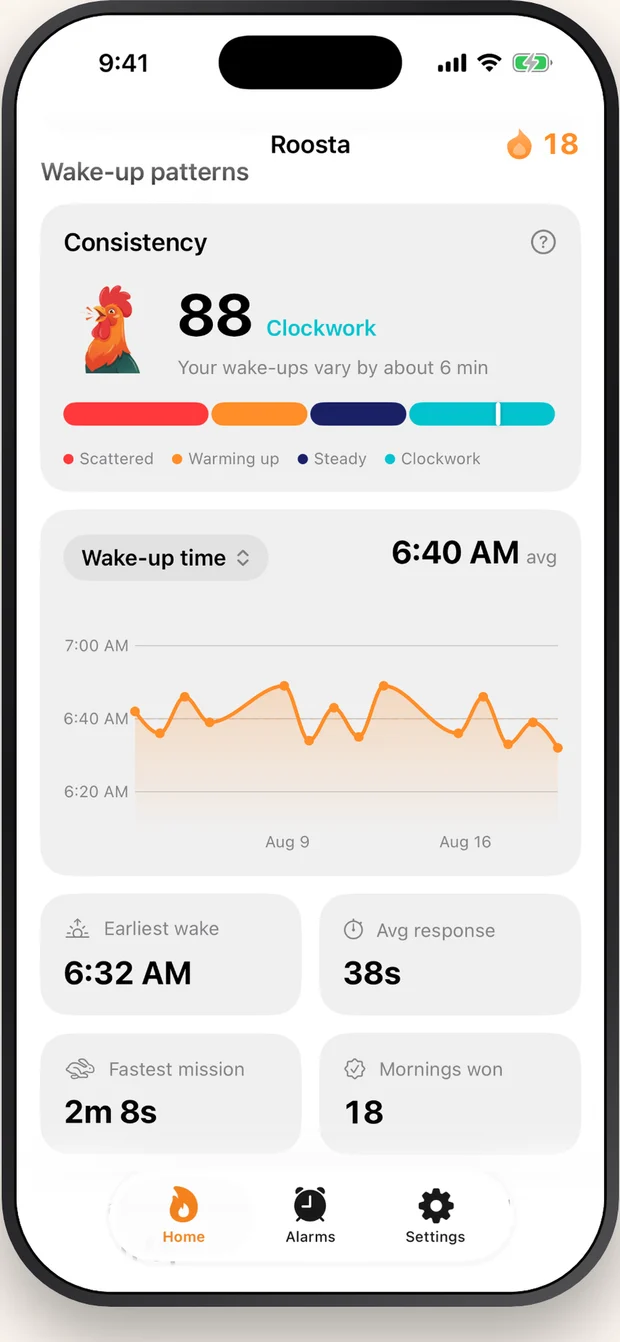 Wake-up time and mission time plotted over recent weeks.
