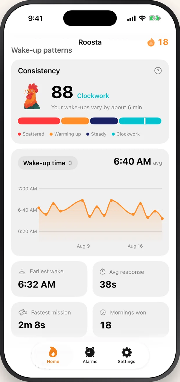 Roosta plotting wake-up time and mission time over recent weeks.